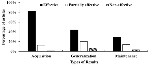 Social interaction following Peer-Mediated Intervention