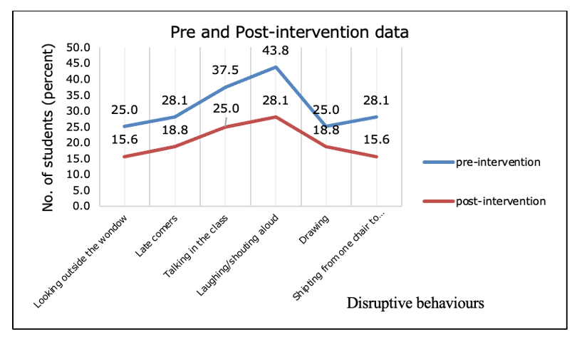 Classroom disruptions after adoption of Yes environment practices