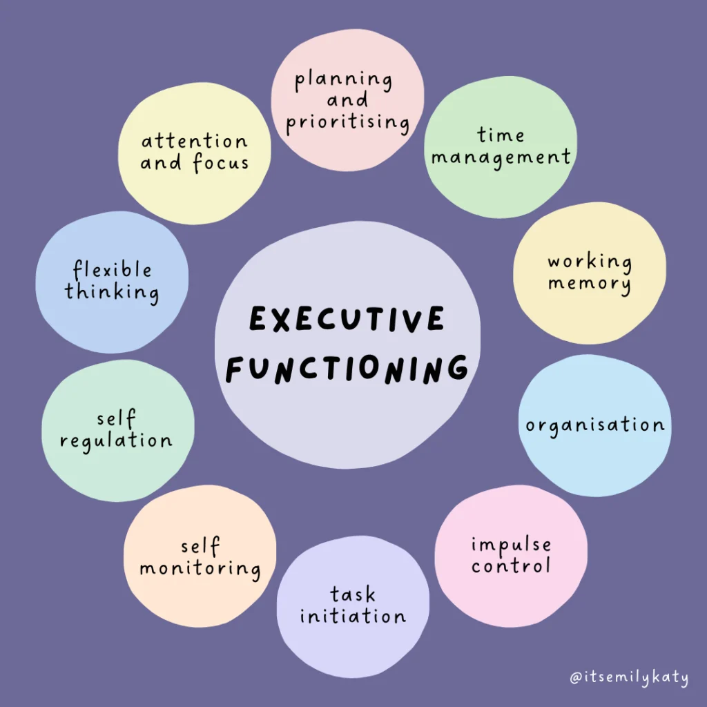 Diagram showing executive function skills affected by ADHD including time awareness