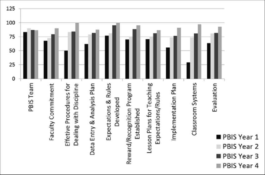 School discipline outcomes after PBIS implementation